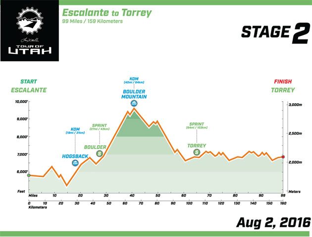 Stage 2 profile